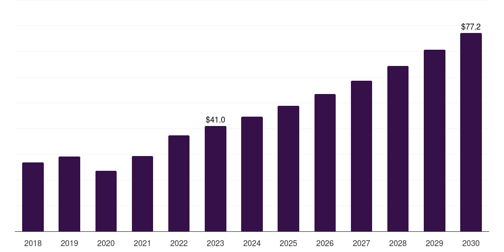 Global ambulatory surgical centres thyroid ablation devices market statistics, 2018-2030 (US$M)