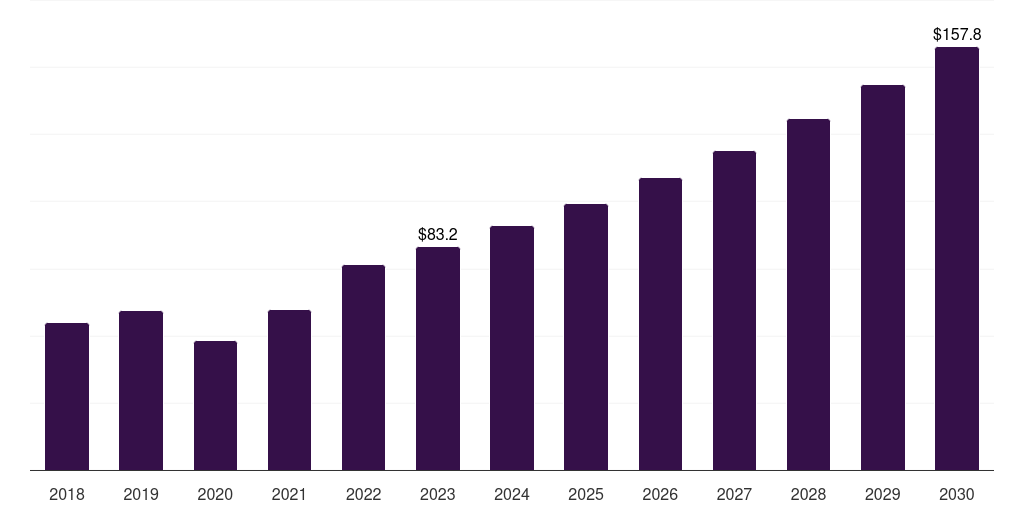 Global hospitals thyroid ablation devices market statistics, 2018-2030 (US$M)