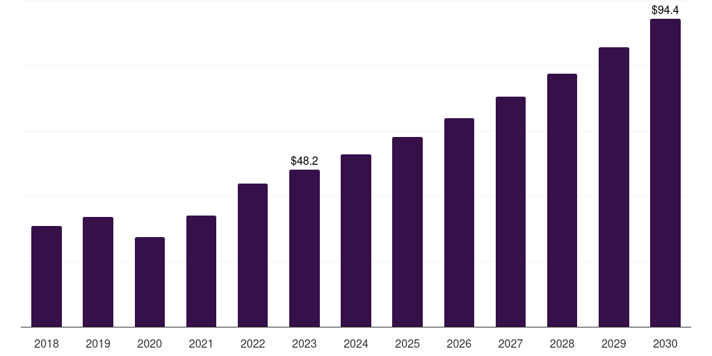 Global non-thermal based devices thyroid ablation devices market statistics, 2018-2030 (US$M)