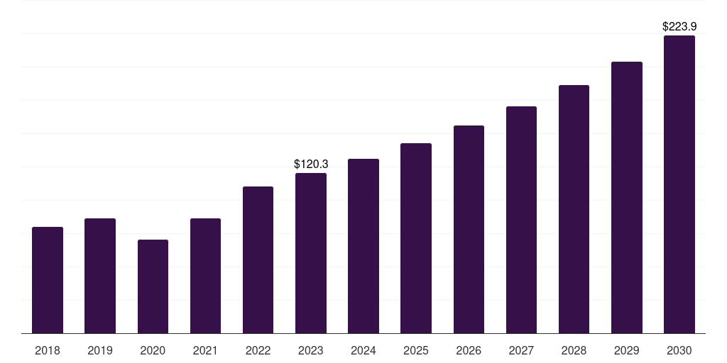 Global thermal based devices thyroid ablation devices market statistics, 2018-2030 (US$M)