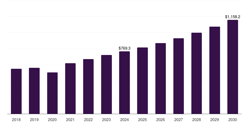 Global tissue diagnostics market statistics, 2018-2030 (US$M)