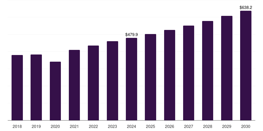 Global other cancers tissue diagnostics market statistics, 2018-2030 (US$M)