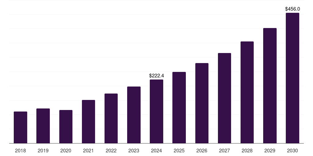 Global image analysis informatics tissue diagnostics market statistics, 2018-2030 (US$M)
