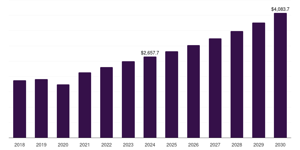 Global diagnostic center tissue diagnostics market statistics, 2018-2030 (US$M)
