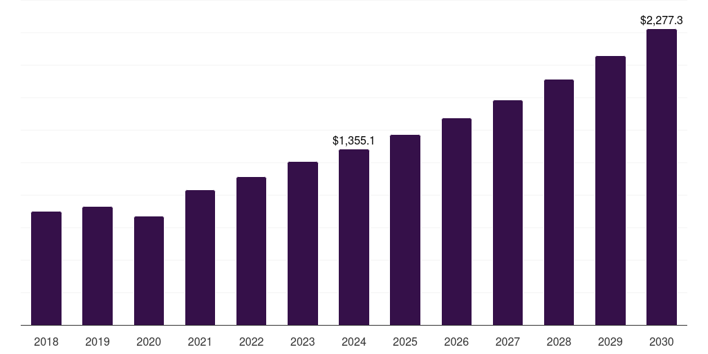 Global tissue diagnostics market statistics, 2018-2030 (US$M)