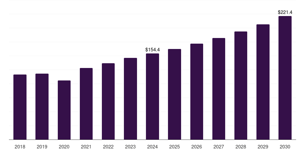 Global microscopes tissue diagnostics market statistics, 2018-2030 (US$M)