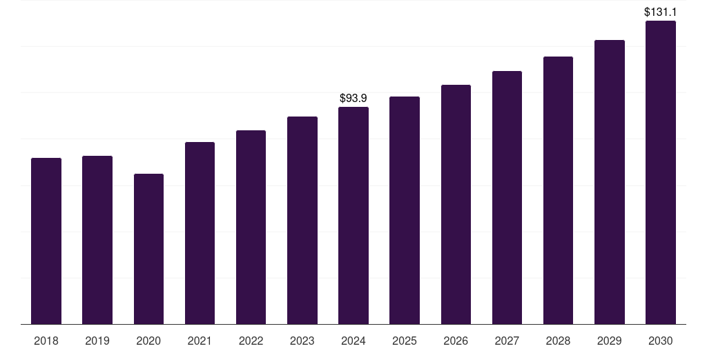 Global microtomes tissue diagnostics market statistics, 2018-2030 (US$M)