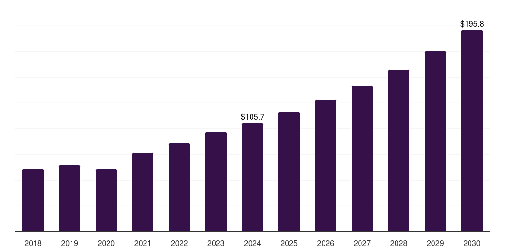 Global slide scanners tissue diagnostics market statistics, 2018-2030 (US$M)