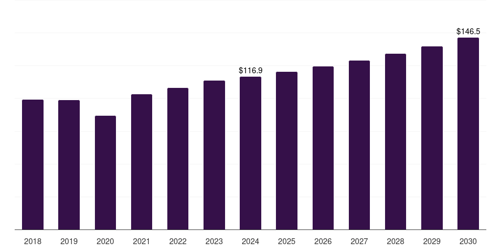 Global stainers tissue diagnostics market statistics, 2018-2030 (US$M)