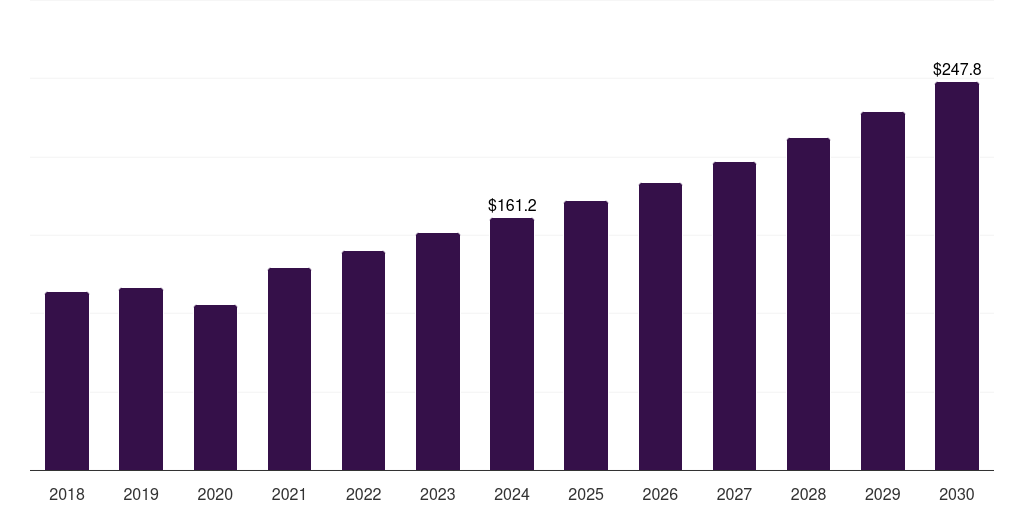 Global tissue processing systems tissue diagnostics market statistics, 2018-2030 (US$M)