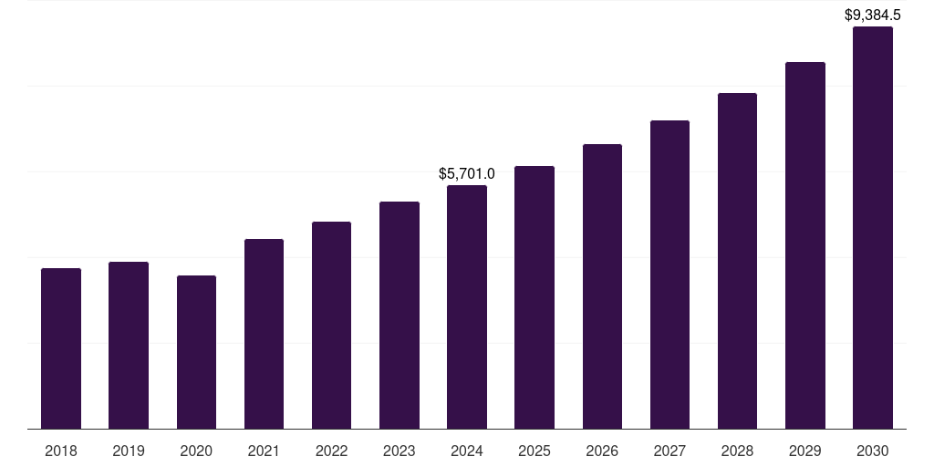 Global clinical market tissue diagnostics market statistics, 2018-2030 (US$M)