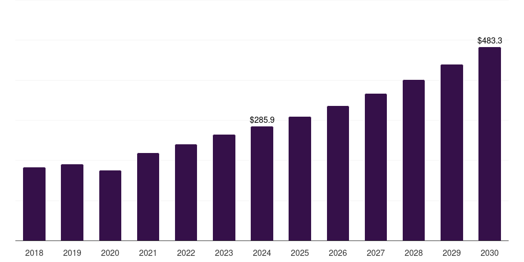Global fluorescence reagents tissue diagnostics market statistics, 2018-2030 (US$M)
