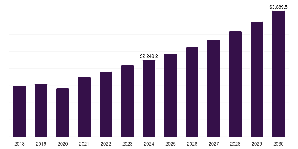 Global tissue diagnostics market statistics, 2018-2030 (US$M)