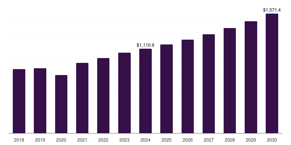 Global tissue diagnostics market statistics, 2018-2030 (US$M)