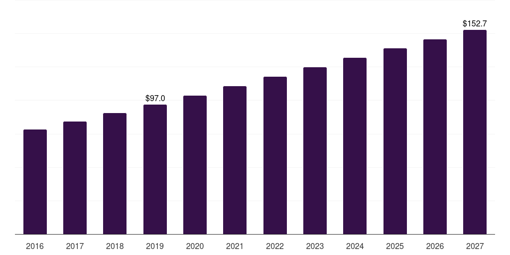 Clinics: Global tissue sectioning market statistics, 2016-2027 (US$M)