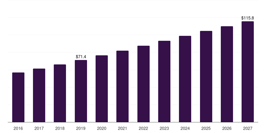 Cryostat: Global tissue sectioning market statistics, 2016-2027 (US$M)