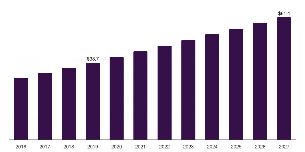 Ultramicrotome: Global tissue sectioning market statistics, 2016-2027 (US$M)