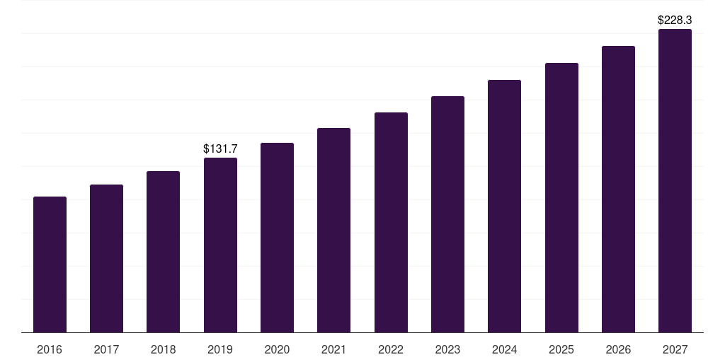 Services: Global tissue sectioning market statistics, 2016-2027 (US$M)