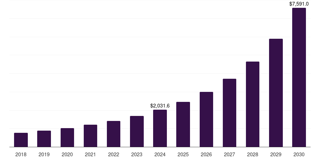 Global application programming interface-based tokenization market statistics, 2018-2030 (US$M)