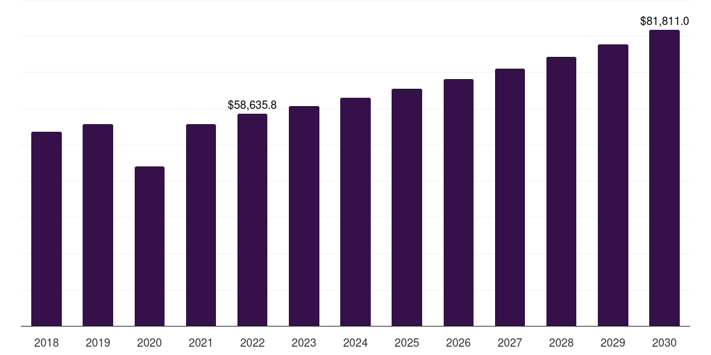Offline - Top Innerwear Market Statistics, 2018-2030 (US$M)