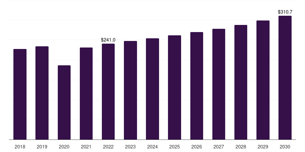 Alpaca Wool - Top Innerwear Market Statistics, 2018-2030 (US$M)