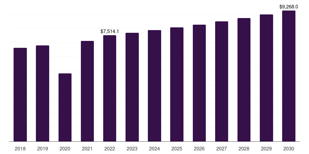 Global toys and games market statistics, 2018-2030 (US$M)
