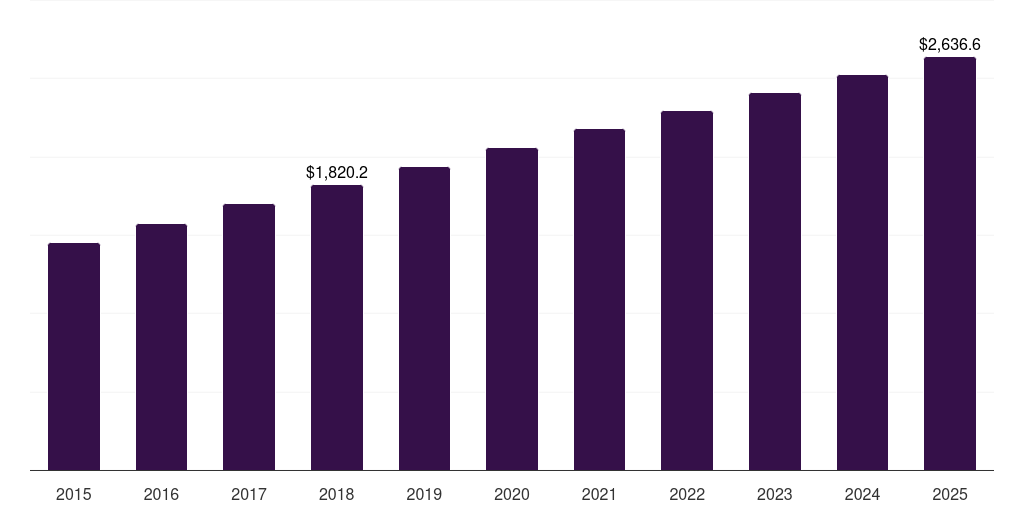 Rugged trail running shoes: Global trail running shoes market statistics, 2015-2025 (US$M)