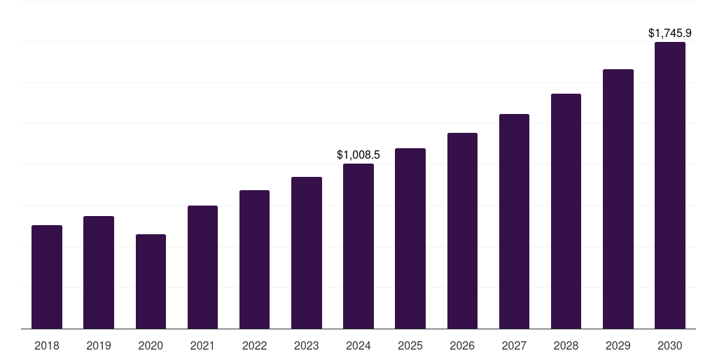 Global oncology transcatheter devices market statistics, 2018-2030 (US$M)