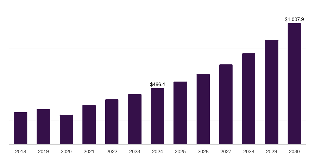 Global embolization particles transcatheter devices market statistics, 2018-2030 (US$M)