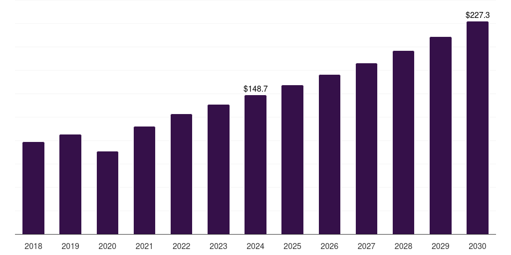 Global flow diverting devices transcatheter devices market statistics, 2018-2030 (US$M)