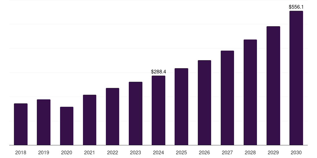 Global liquid embolics transcatheter devices market statistics, 2018-2030 (US$M)