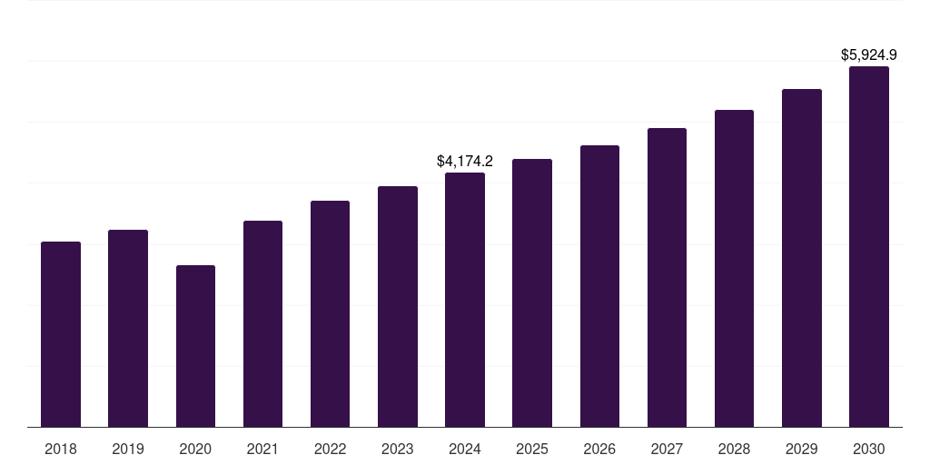 Global transcatheter aortic valve replacement transcatheter devices market statistics, 2018-2030 (US$M)