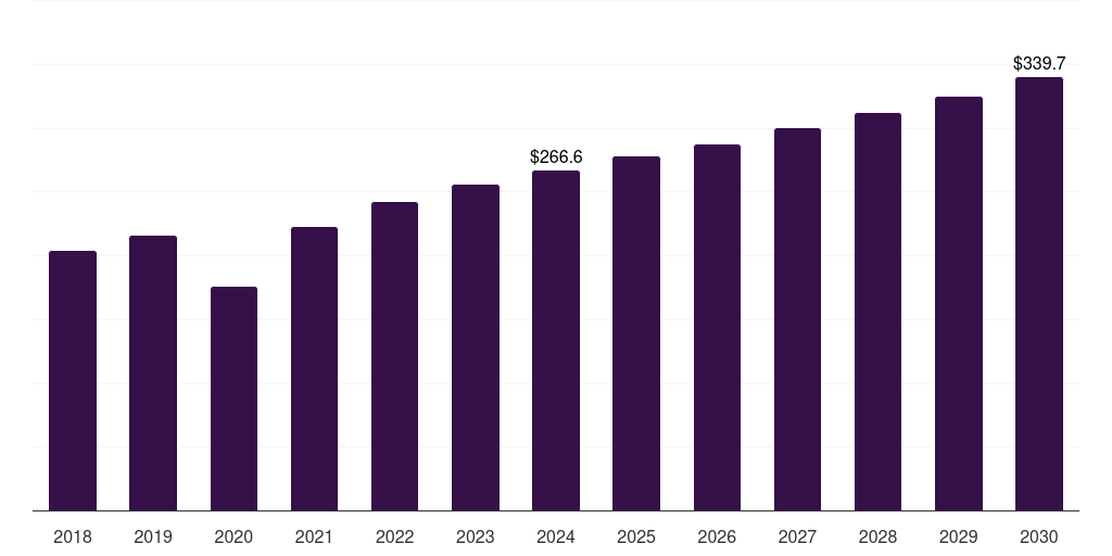 Global transcatheter pulmonary valve replacement transcatheter devices market statistics, 2018-2030 (US$M)