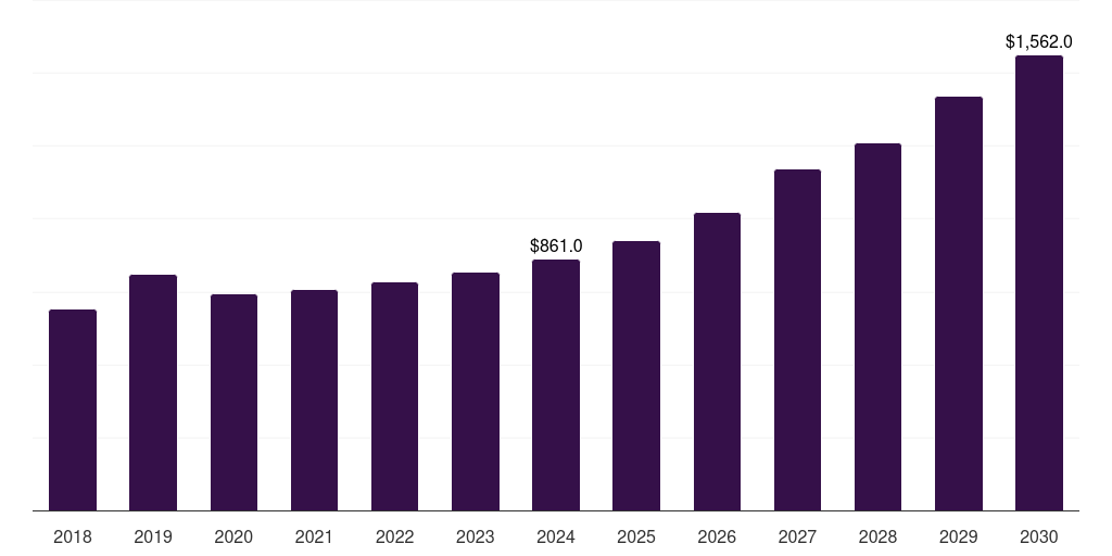 Global automobiles (heat pumps as well as air conditioning) transcritical co2 systems market statistics, 2018-2030 (US$M)