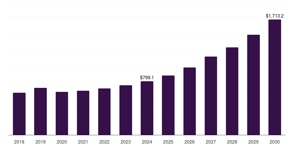 Global ice skating rinks transcritical co2 systems market statistics, 2018-2030 (US$M)