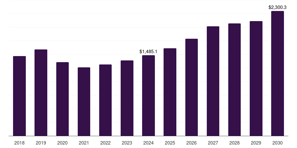 Global others (ac in hotels, 2018-2030 (US$M)