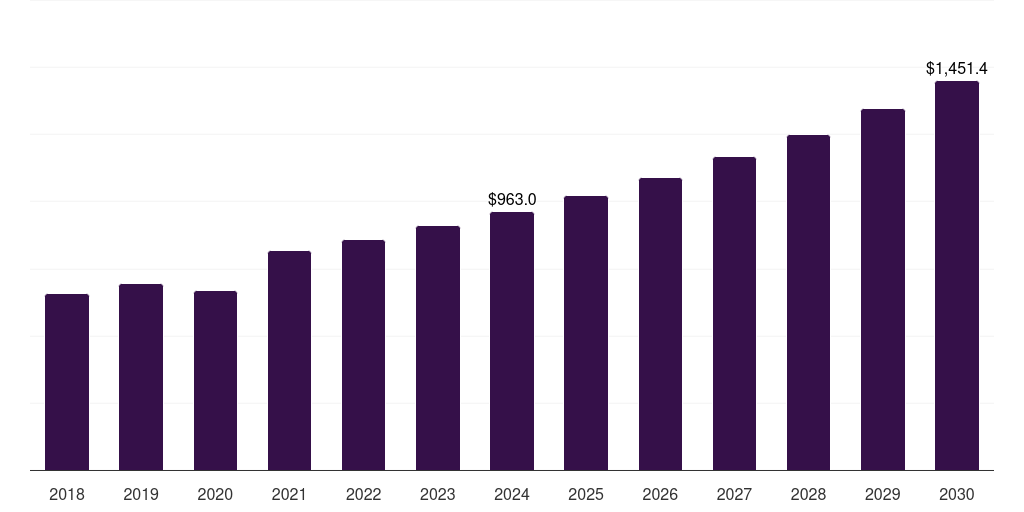 Global other types transdermal skin patches market statistics, 2018-2030 (US$M)