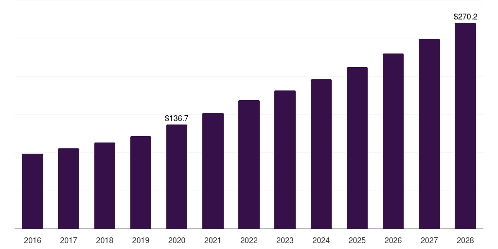 Global cancer research transfection reagents & equipment market statistics, 2016-2028 (US$M)
