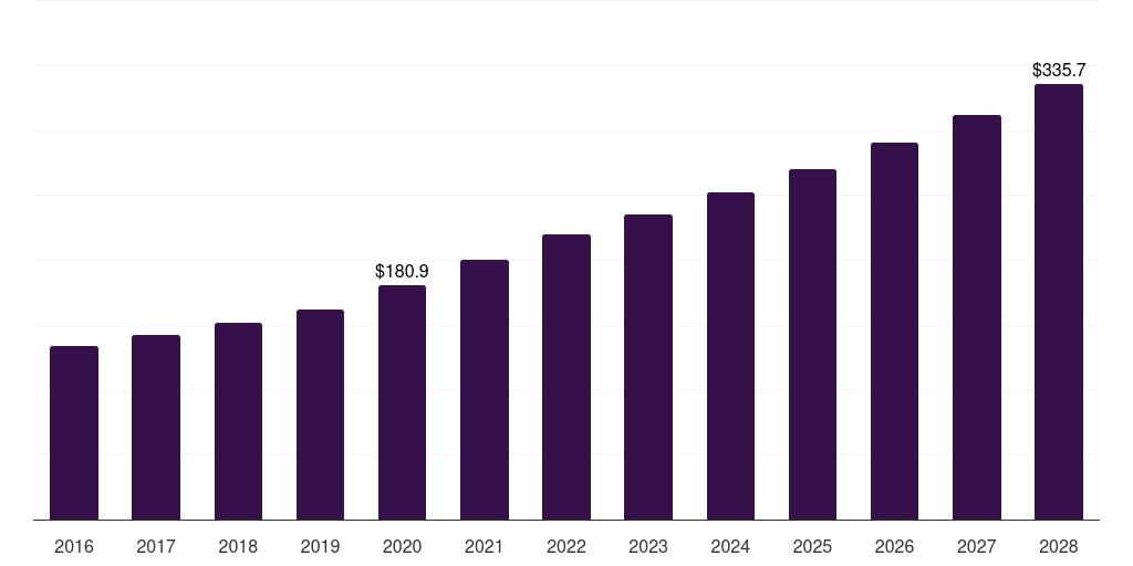 Global protein production transfection reagents & equipment market statistics, 2016-2028 (US$M)