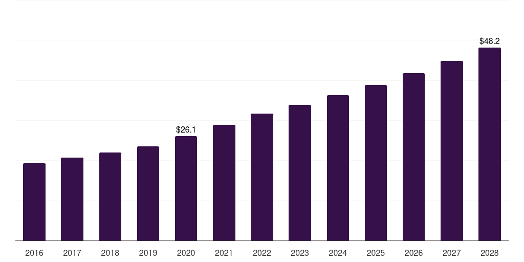 Global activated dendrimers transfection reagents & equipment market statistics, 2016-2028 (US$M)