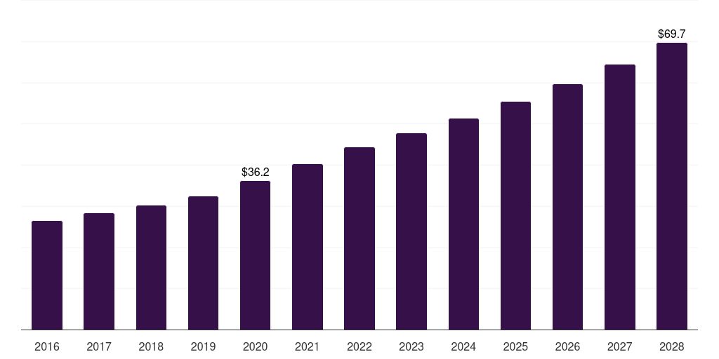 Global magnetic beads transfection reagents & equipment market statistics, 2016-2028 (US$M)