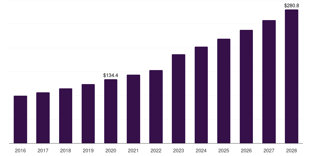 Global microinjection transfection reagents & equipment market statistics, 2016-2028 (US$M)