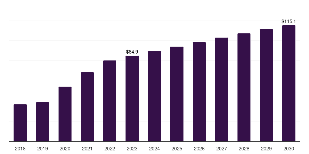 Southern blotting: Global transfer membrane market statistics, 2018-2030 (US$M)