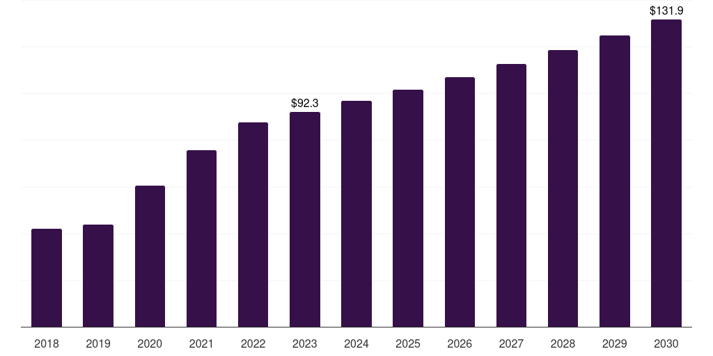 Academic & research institutes: Global transfer membrane market statistics, 2018-2030 (US$M)