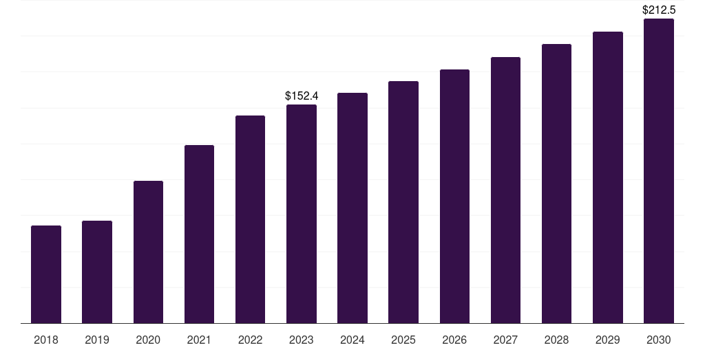 Dry electro blotting (dry transfer): Global transfer membrane market statistics, 2018-2030 (US$M)