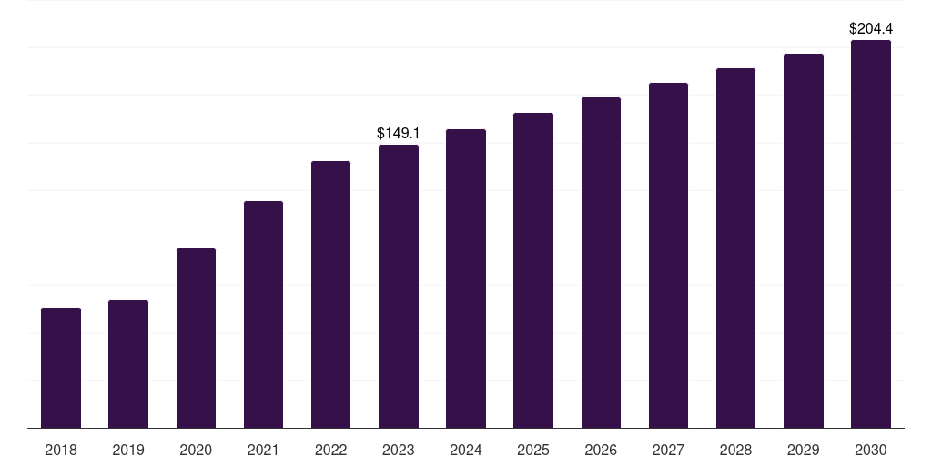 Nitrocellulose: Global transfer membrane market statistics, 2018-2030 (US$M)