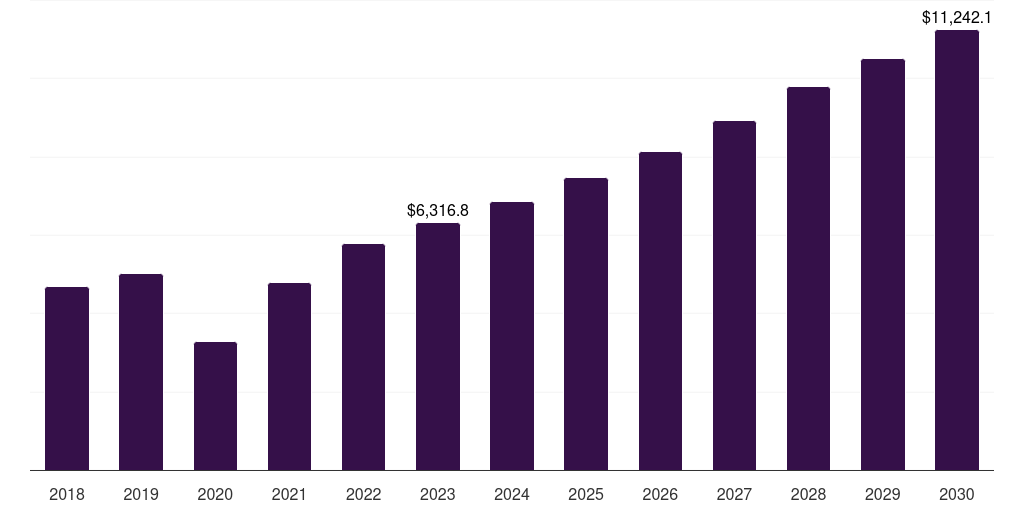Global organ transplantation transplantation market statistics, 2018-2030 (US$M)