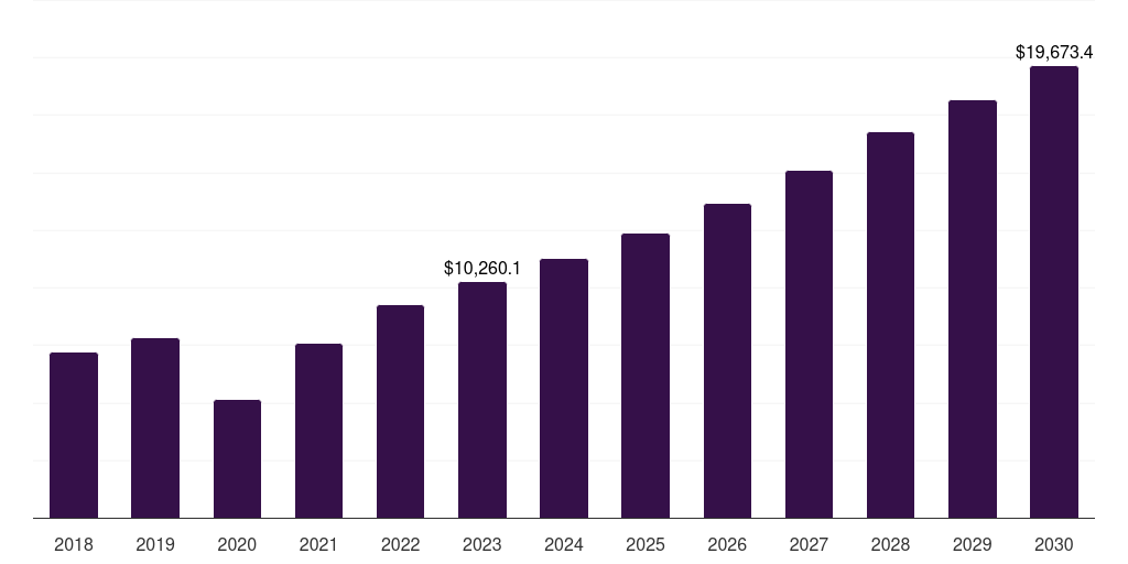 Global tissue transplantation transplantation market statistics, 2018-2030 (US$M)