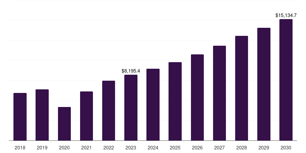 Global hospitals transplantation market statistics, 2018-2030 (US$M)