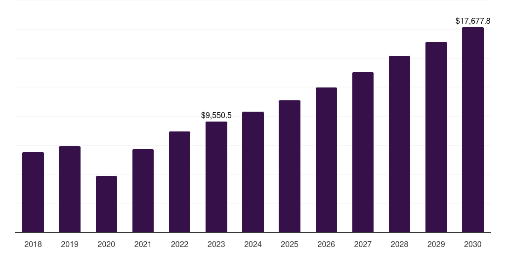 Global tissue products transplantation market statistics, 2018-2030 (US$M)